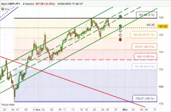 GBP/JPY - 4H