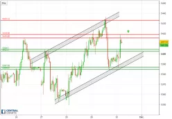 CAC40 INDEX - 30 min.