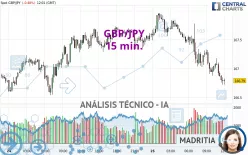 GBP/JPY - 15 min.