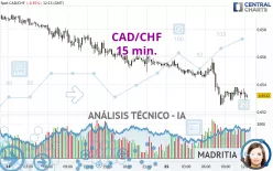 CAD/CHF - 15 min.