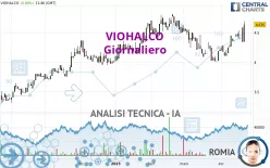 VIOHALCO - Giornaliero