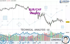 EUR/CHF - Settimanale