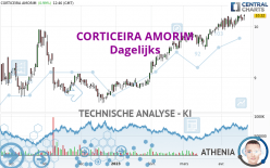 CORTICEIRA AMORIM - Dagelijks