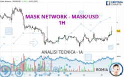 MASK NETWORK - MASK/USD - 1 Std.