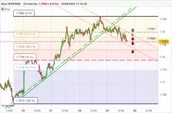 EUR/NZD - 30 min.