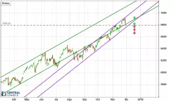 NASDAQ COMPOSITE INDEX - Giornaliero