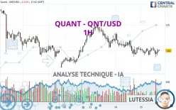 QUANT - QNT/USD - 1H