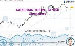 GATECHAIN TOKEN - GT/USD - Giornaliero