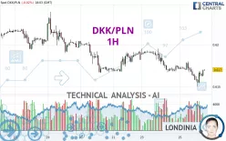 DKK/PLN - 1H