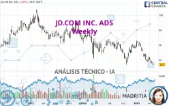 JD.COM INC. ADS - Semanal