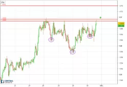 EUR/AUD - 1H