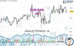 EUR/DKK - 1H