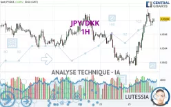 JPY/DKK - 1H