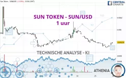 SUN TOKEN - SUN/USD - 1 uur