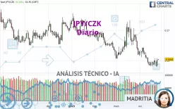 JPY/CZK - Giornaliero