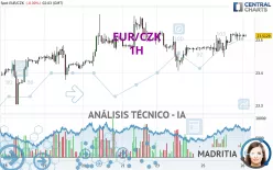 EUR/CZK - 1H