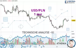 USD/PLN - 1 uur