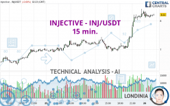 INJECTIVE - INJ/USDT - 15 min.