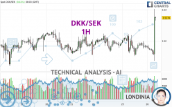 DKK/SEK - 1H