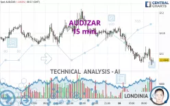 AUD/ZAR - 15 min.