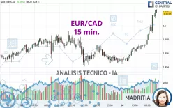 EUR/CAD - 15 min.