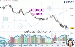 AUD/CAD - 15 min.