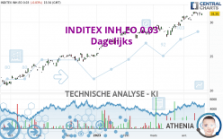 INDITEX INH.EO 0.03 - Dagelijks