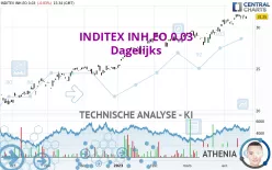 INDITEX INH.EO 0.03 - Dagelijks