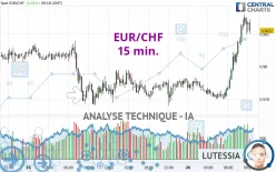 EUR/CHF - 15 min.