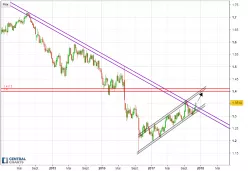 GBP/USD - Wekelijks