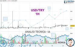 USD/TRY - 1 uur