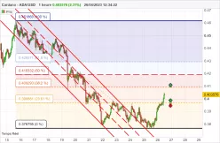 CARDANO - ADA/USD - 1H