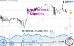 FONCIERE INEA - Dagelijks