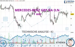 MERCEDES-BENZ GRP NA O.N. - 1 uur