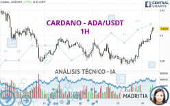 CARDANO - ADA/USDT - 1 Std.