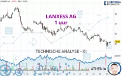 LANXESS AG - 1 uur