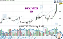 DKK/MXN - 1H