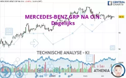 MERCEDES-BENZ GRP NA O.N. - Dagelijks