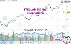 STELLANTIS N.V. - Giornaliero