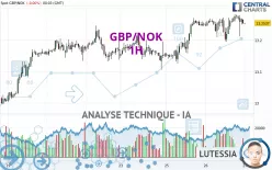 GBP/NOK - 1H