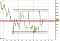 AUD/USD - 30 min.