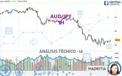 AUD/JPY - 1H