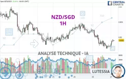 NZD/SGD - 1H