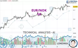 EUR/NOK - 1H