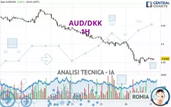 AUD/DKK - 1H