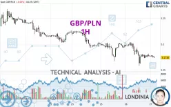 GBP/PLN - 1H