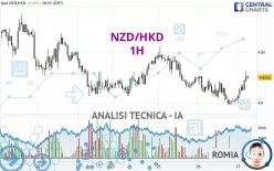 NZD/HKD - 1H