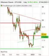 ETHEREUM CLASSIC - ETC/USD - Journalier