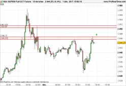 S&amp;P500 INDEX - 15 min.