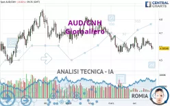 AUD/CNH - Giornaliero